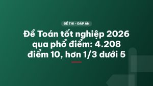 Đề Toán tốt nghiệp 2026 qua phổ điểm: 4.208 điểm 10, hơn 1/3 dưới 5