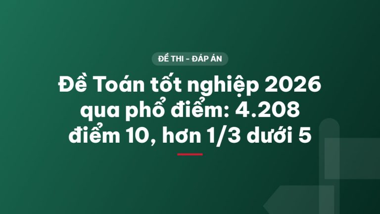 Đề Toán tốt nghiệp 2026 qua phổ điểm: 4.208 điểm 10, hơn 1/3 dưới 5