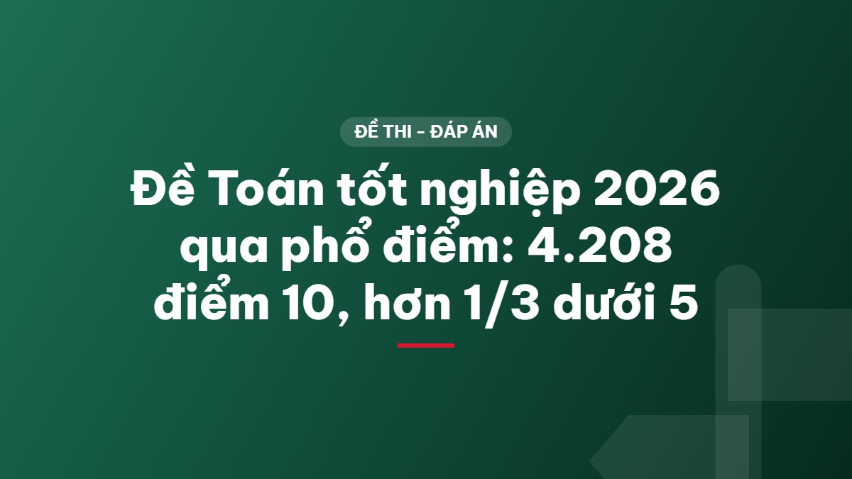 Đề Toán tốt nghiệp 2026 qua phổ điểm: 4.208 điểm 10, hơn 1/3 dưới 5