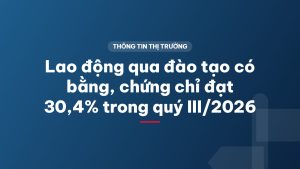 Lao động qua đào tạo có bằng, chứng chỉ đạt 30,4% trong quý III/2026