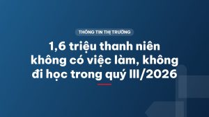 1,6 triệu thanh niên không có việc làm, không đi học trong quý III/2026