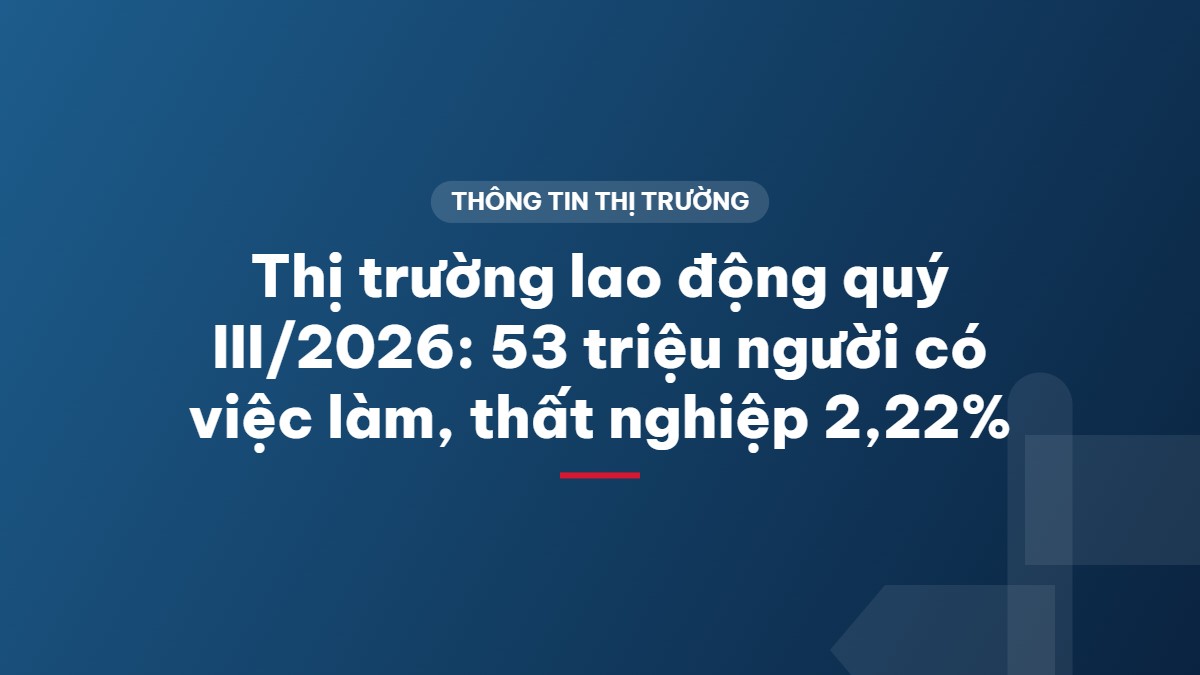 Thị trường lao động quý III/2026: 53 triệu người có việc làm, thất nghiệp 2,22%