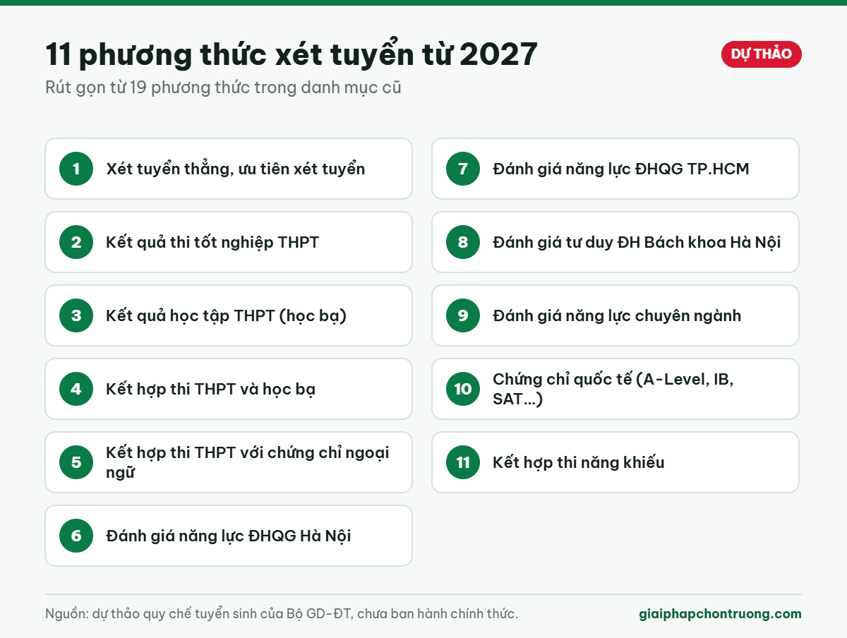 Danh sách 11 phương thức xét tuyển dự kiến từ 2027