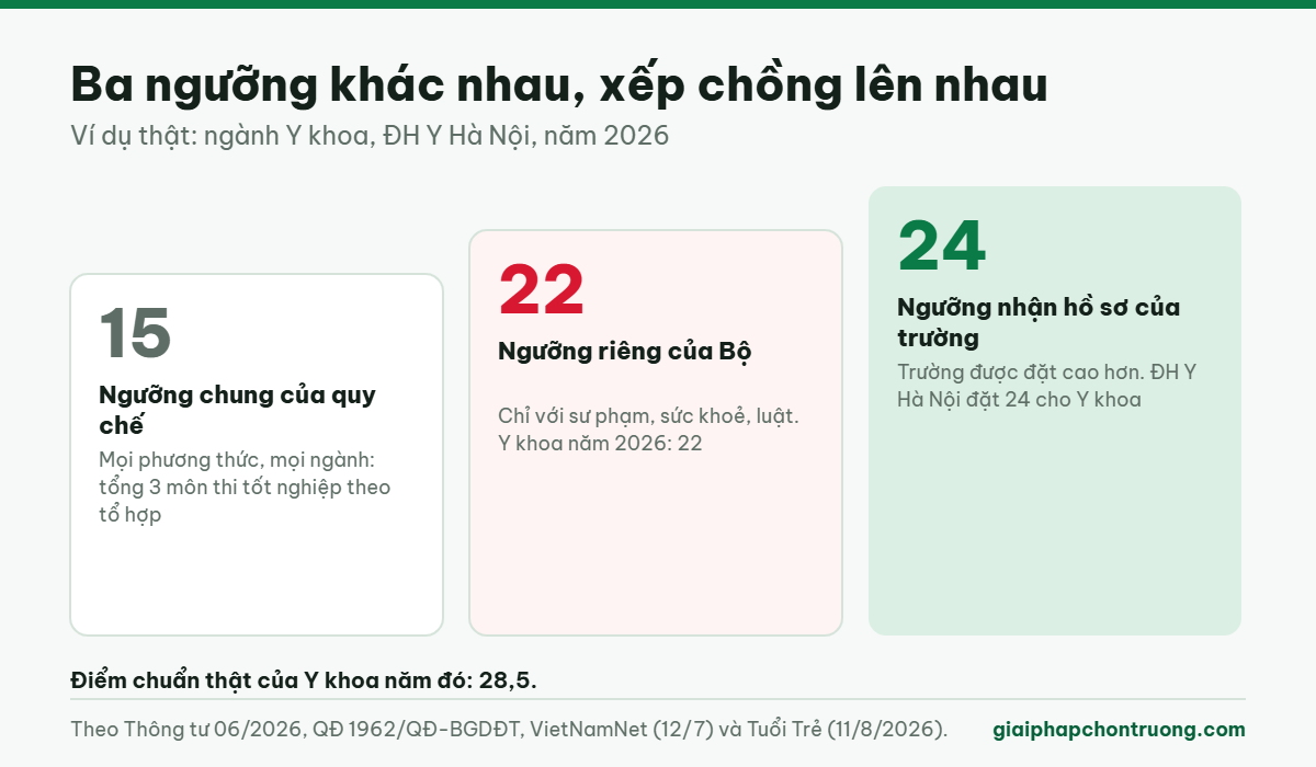 Ba ngưỡng đầu vào khác nhau: quy chế, Bộ và trường