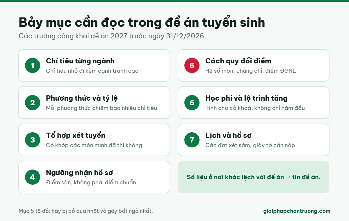 Bảy mục cần đọc trong đề án tuyển sinh