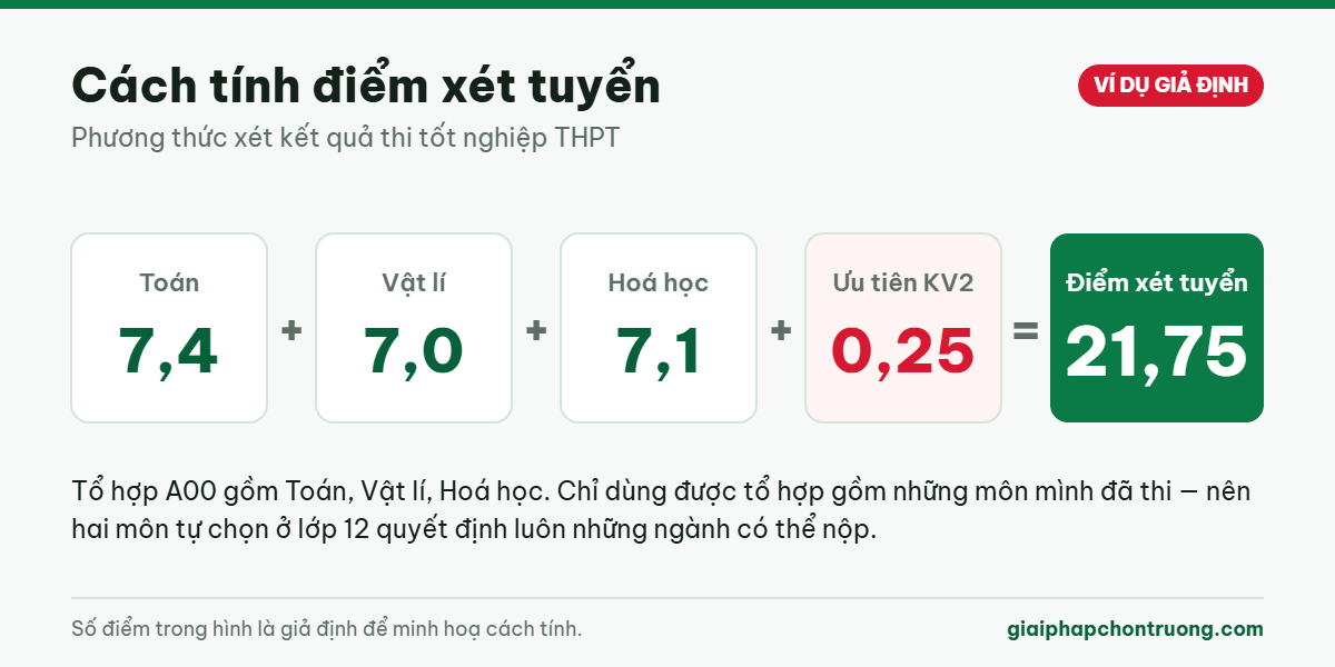 Cách tính điểm xét tuyển bằng điểm thi tốt nghiệp THPT