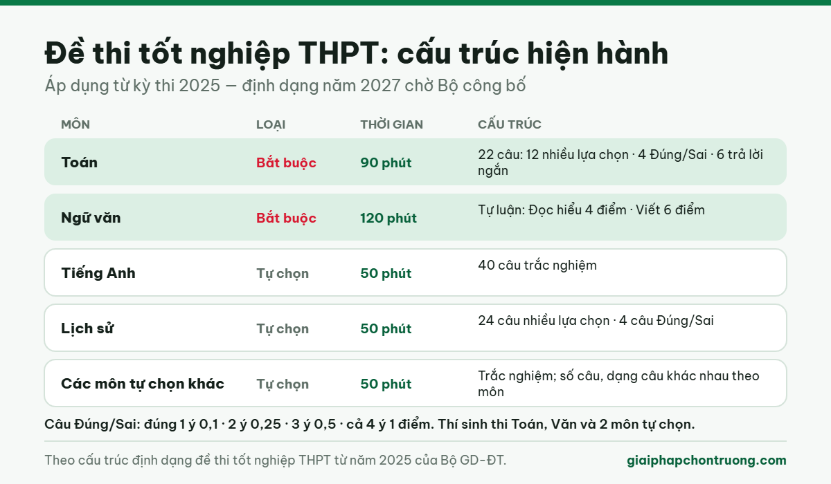Cấu trúc đề thi tốt nghiệp THPT hiện hành