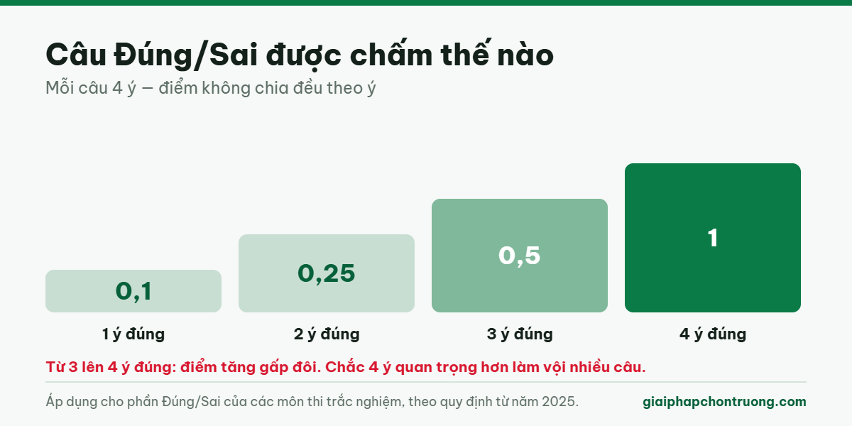 Cách chấm điểm câu hỏi Đúng/Sai