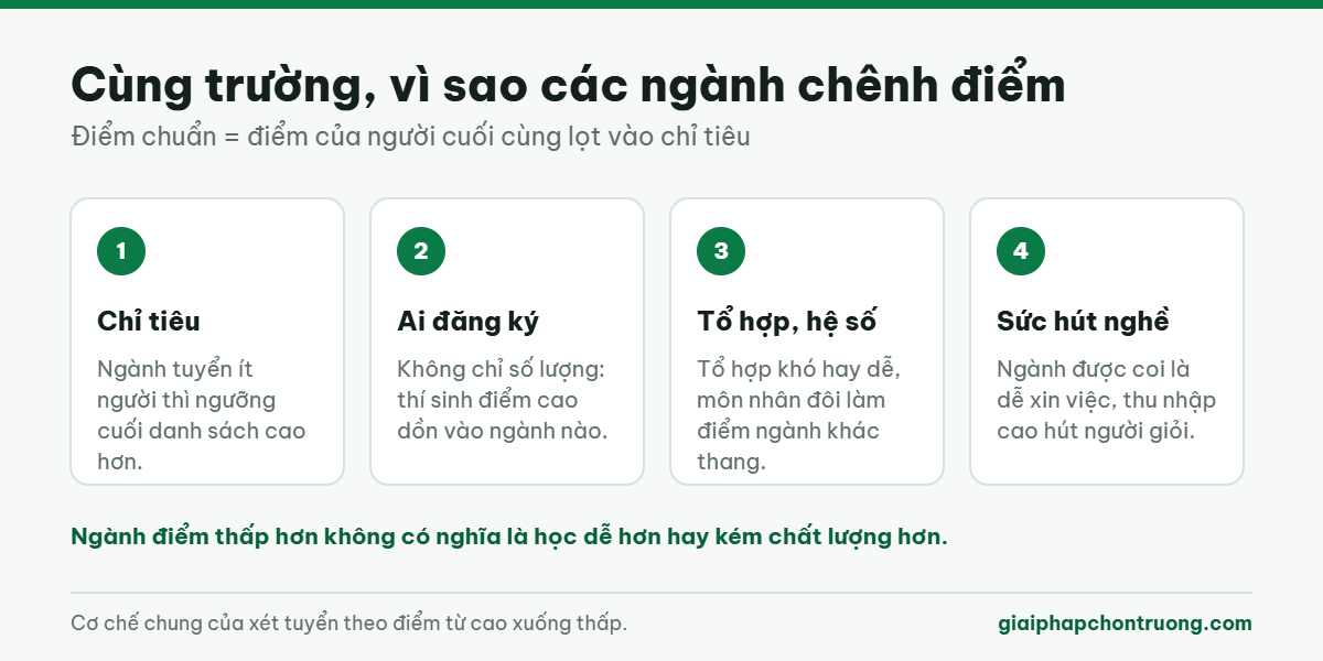 Bốn lý do các ngành cùng trường chênh điểm chuẩn
