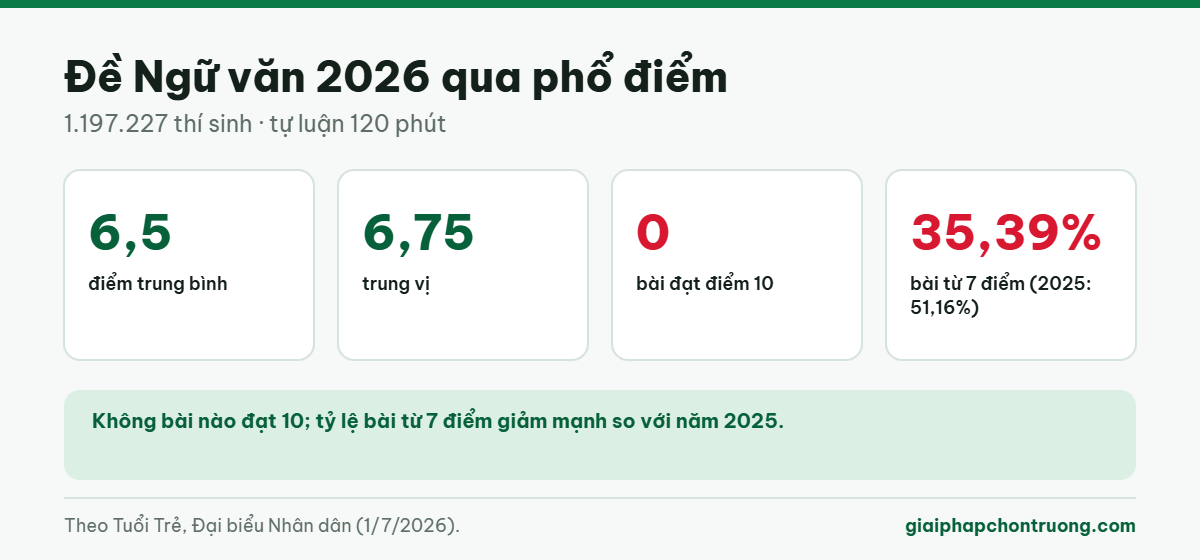 Phổ điểm môn Ngữ văn thi tốt nghiệp 2026