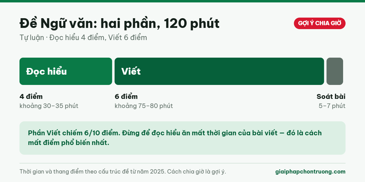 Gợi ý chia thời gian làm bài Ngữ văn 120 phút