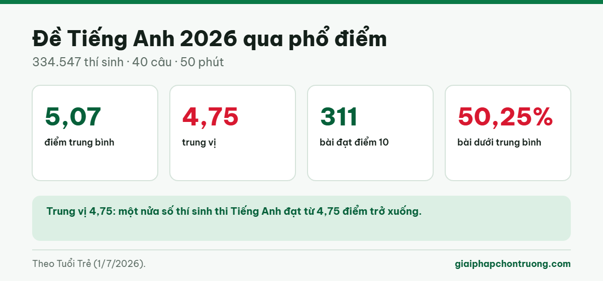 Phổ điểm môn Tiếng Anh thi tốt nghiệp 2026