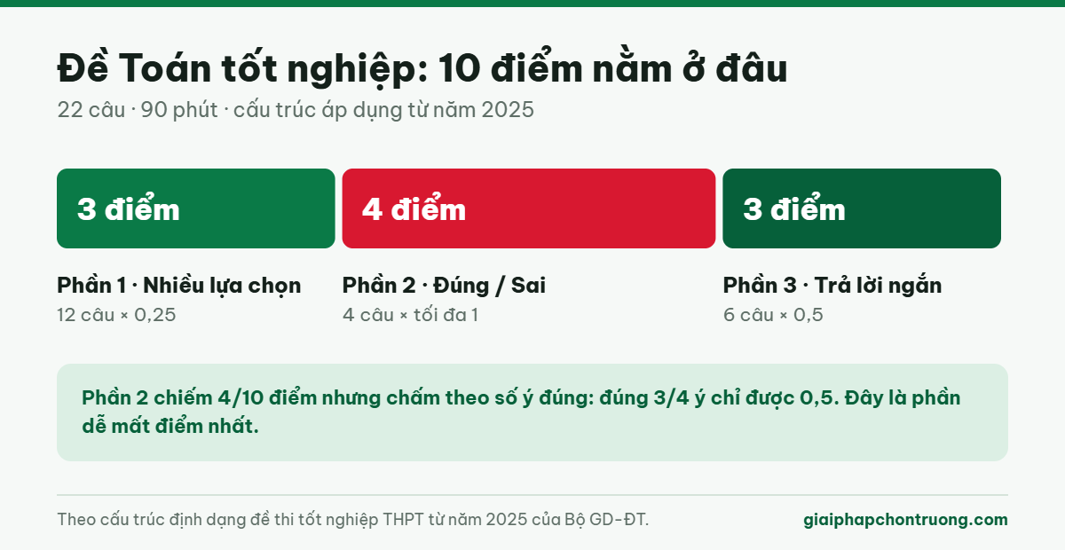 Phân bổ 10 điểm trong đề Toán tốt nghiệp THPT