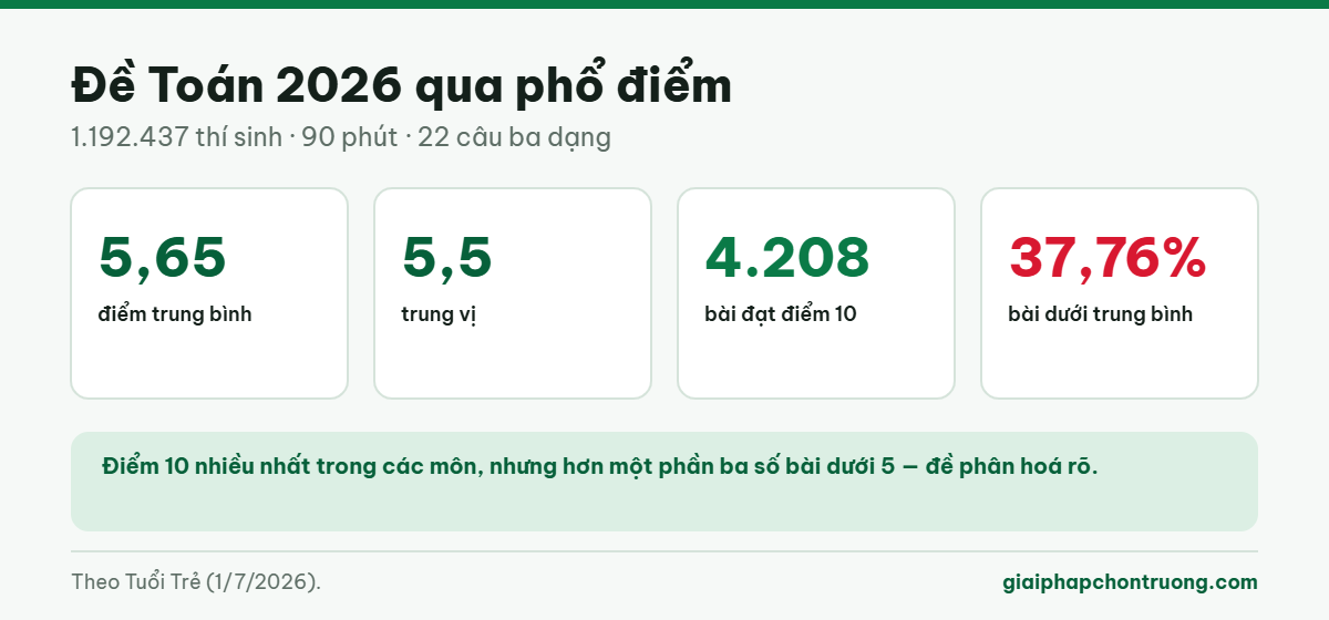 Phổ điểm môn Toán thi tốt nghiệp 2026