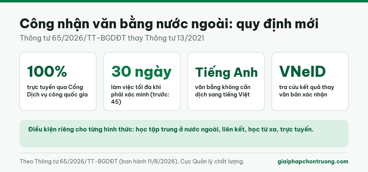Công nhận văn bằng nước ngoài: quy định mới