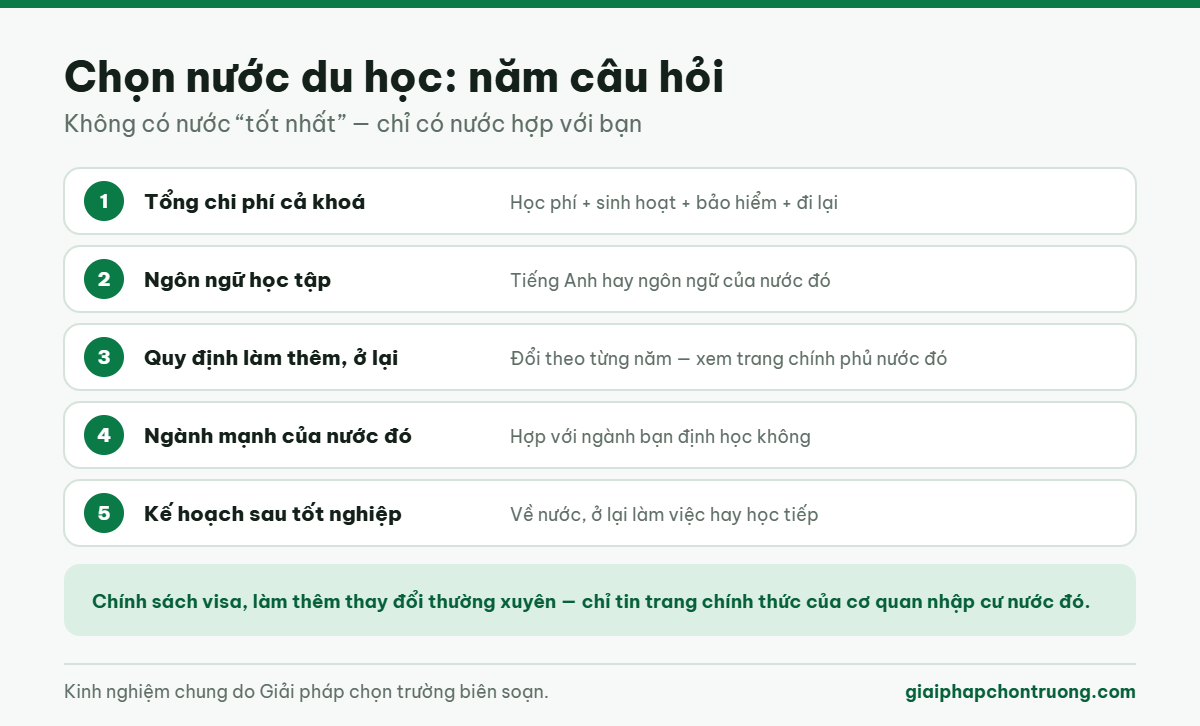 Chọn nước du học: năm câu hỏi