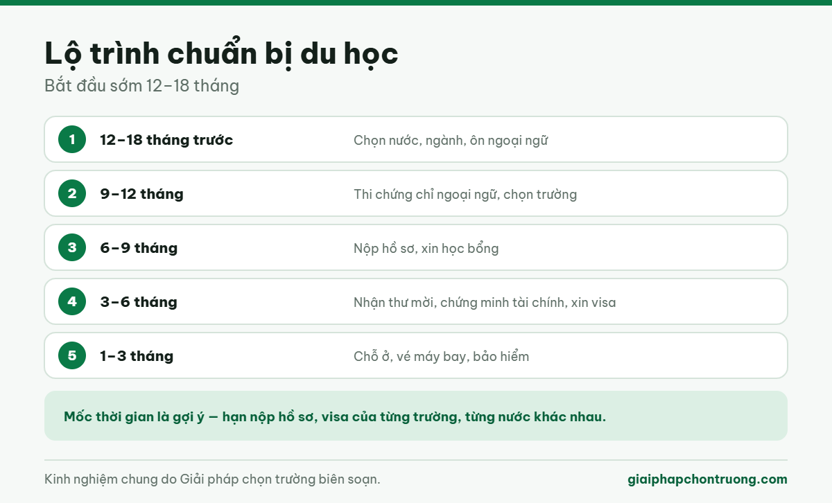Lộ trình chuẩn bị du học