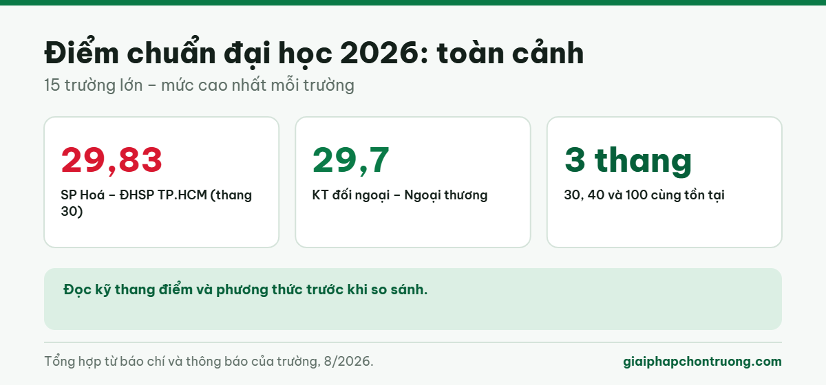 Điểm chuẩn đại học 2026 toàn cảnh