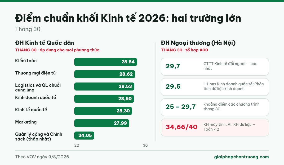 Điểm chuẩn một số ngành kinh tế năm 2026