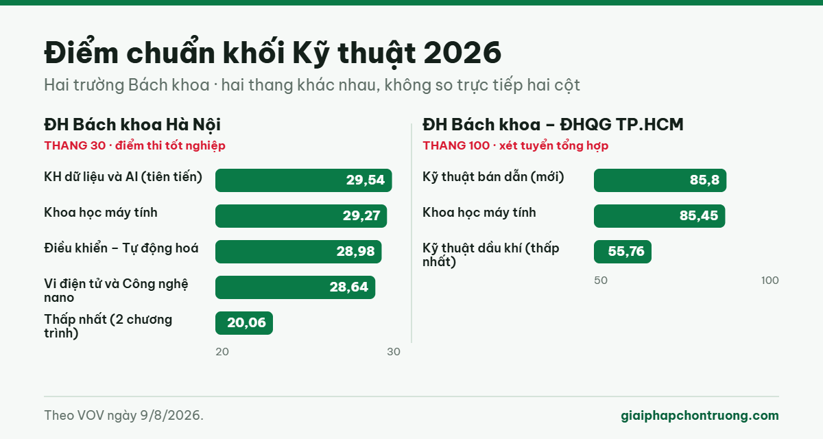 Điểm chuẩn một số ngành kỹ thuật năm 2026