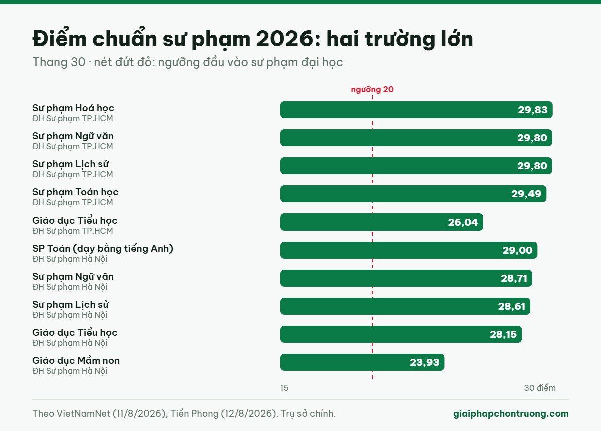 Điểm chuẩn một số ngành sư phạm năm 2026