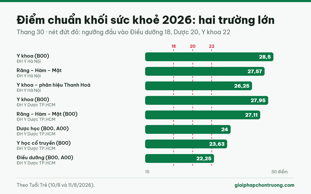 Điểm chuẩn một số ngành sức khoẻ năm 2026