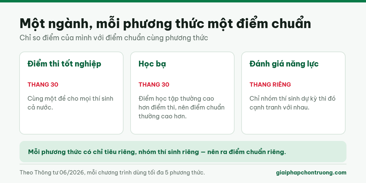 Mỗi phương thức xét tuyển có điểm chuẩn riêng