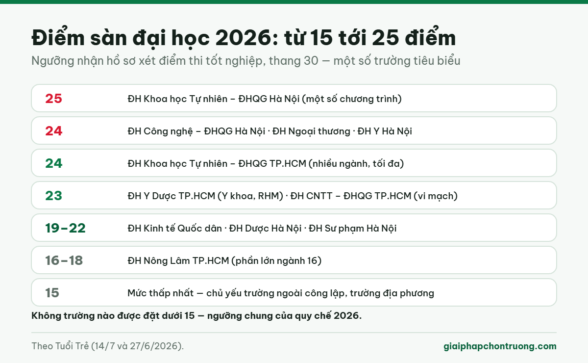 Điểm sàn đại học 2026 của một số trường tiêu biểu