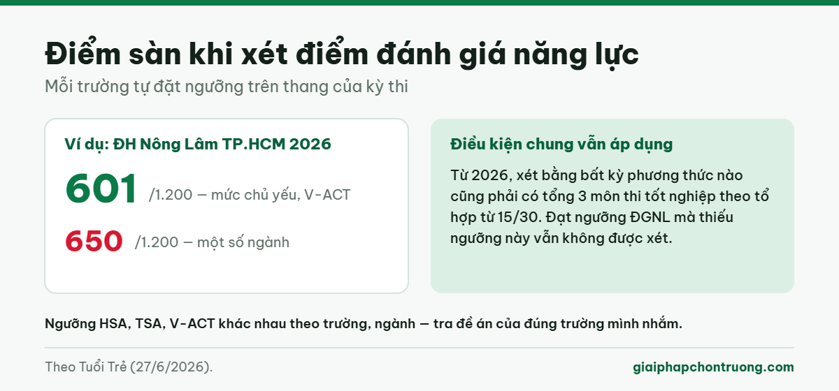 Điểm sàn khi xét điểm đánh giá năng lực