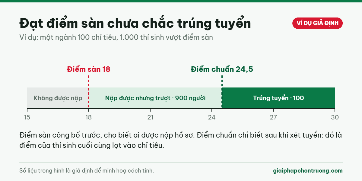 Sơ đồ minh hoạ khoảng cách giữa điểm sàn và điểm chuẩn