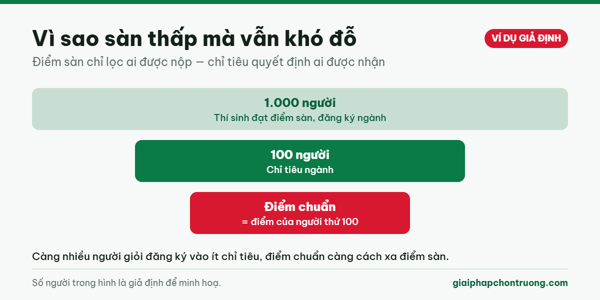 Quan hệ giữa điểm sàn, chỉ tiêu và điểm chuẩn