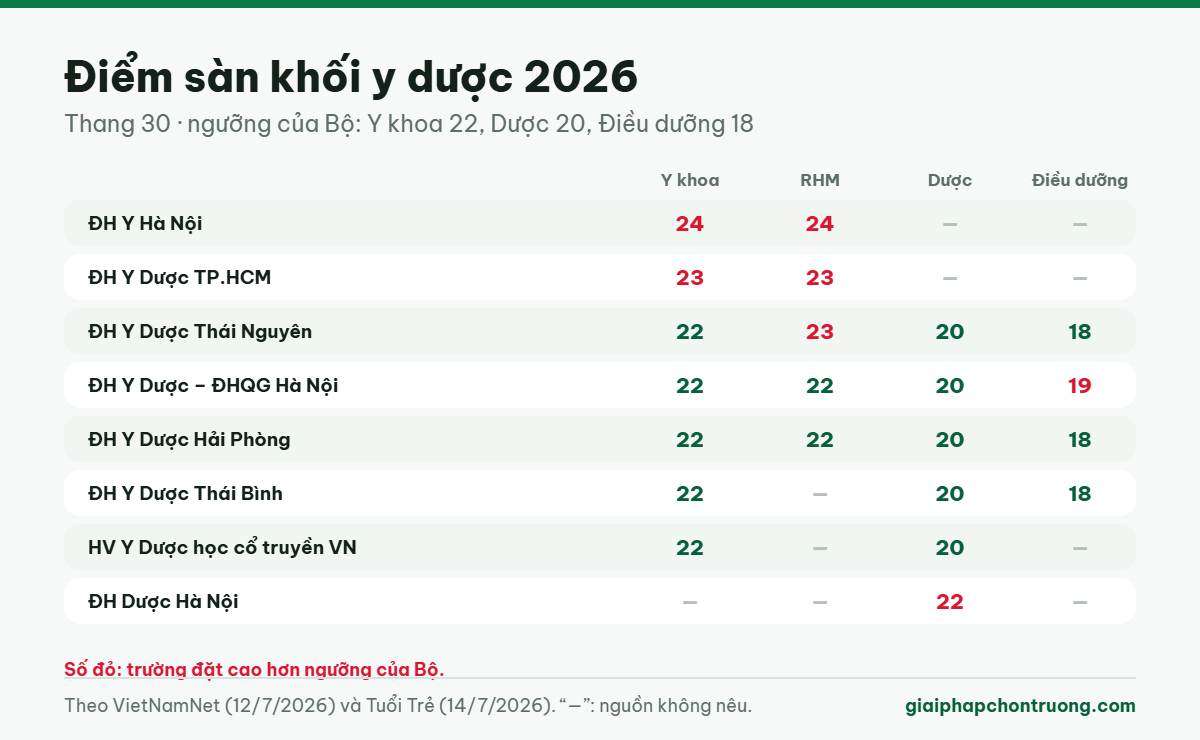 Điểm sàn khối y dược năm 2026