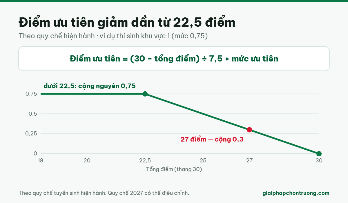 Biểu đồ điểm ưu tiên giảm dần từ 22,5 điểm