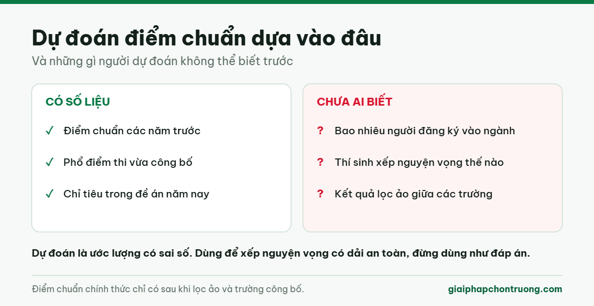 Cơ sở và giới hạn của dự đoán điểm chuẩn