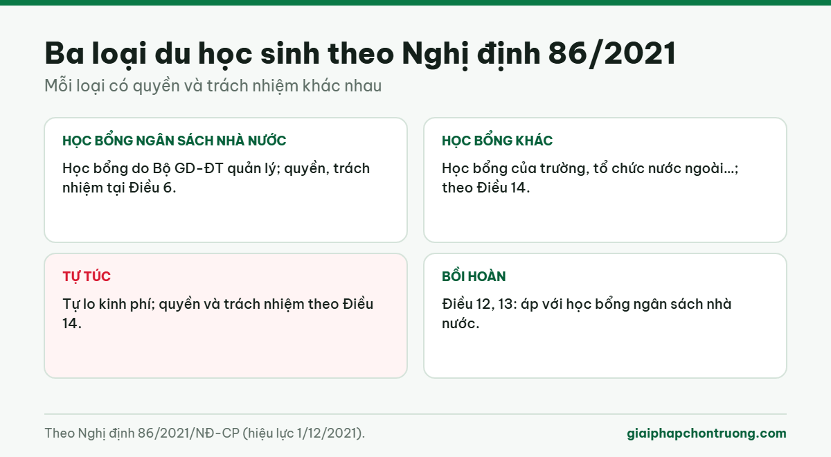 Ba loại du học sinh theo Nghị định 86/2021