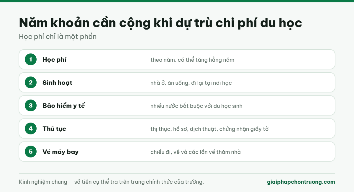 Năm khoản cần cộng khi dự trù chi phí du học