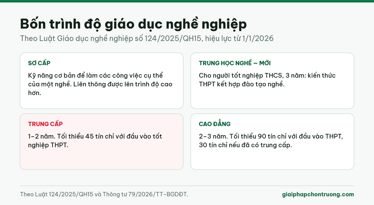 Bốn trình độ giáo dục nghề nghiệp