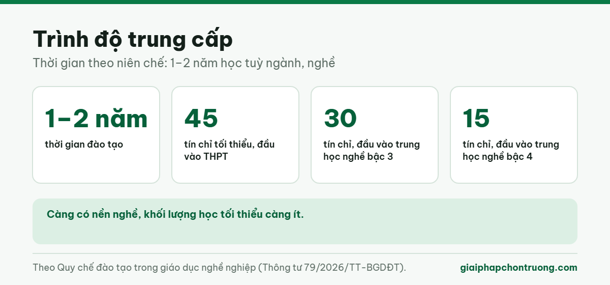 Trình độ trung cấp