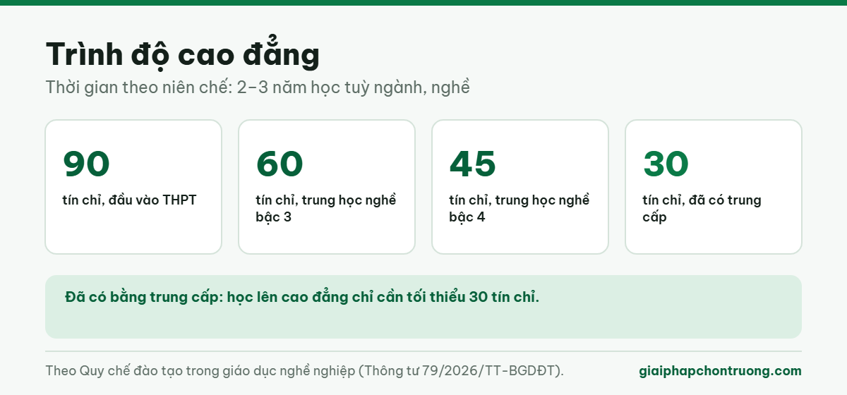 Trình độ cao đẳng
