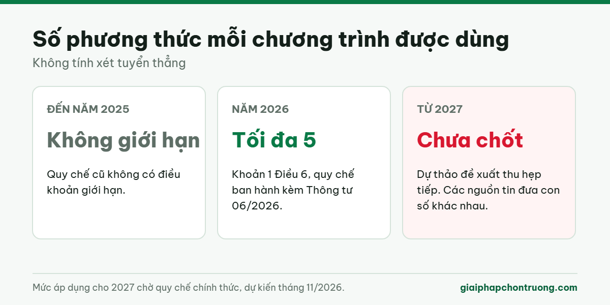 Số phương thức xét tuyển tối đa mỗi chương trình qua các năm
