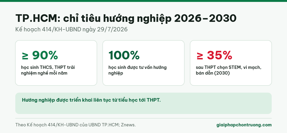 TP.HCM: chỉ tiêu hướng nghiệp 2026–2030