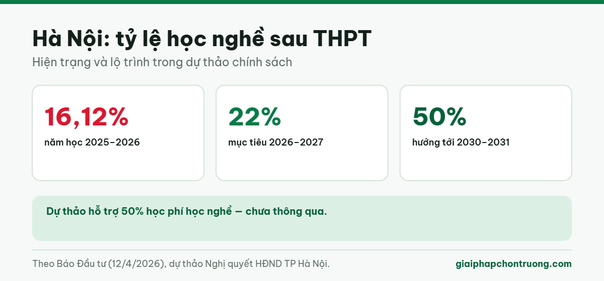 Hà Nội: tỷ lệ học nghề sau THPT
