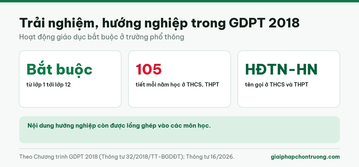 Trải nghiệm, hướng nghiệp trong GDPT 2018