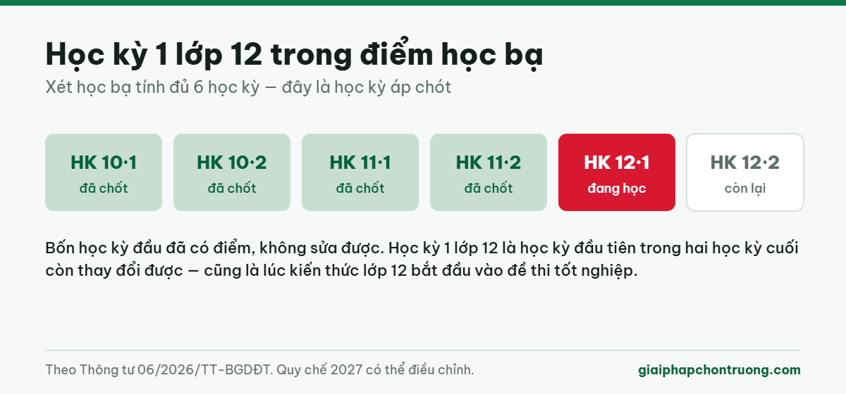 Học kỳ 1 lớp 12 trong sáu học kỳ tính điểm học bạ