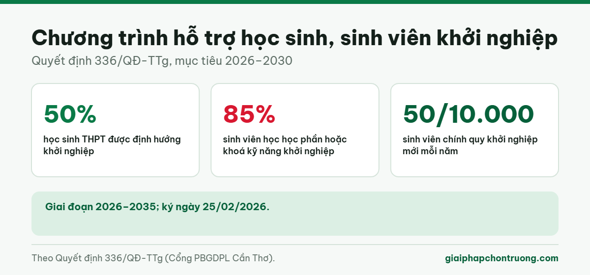 Chương trình hỗ trợ học sinh, sinh viên khởi nghiệp