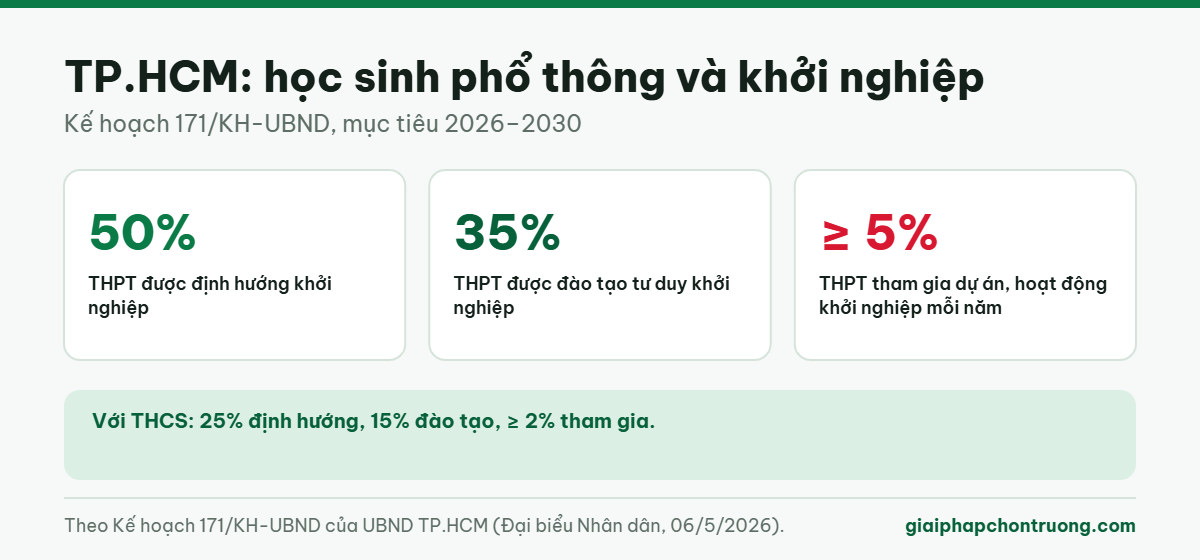 TP.HCM: học sinh phổ thông và khởi nghiệp