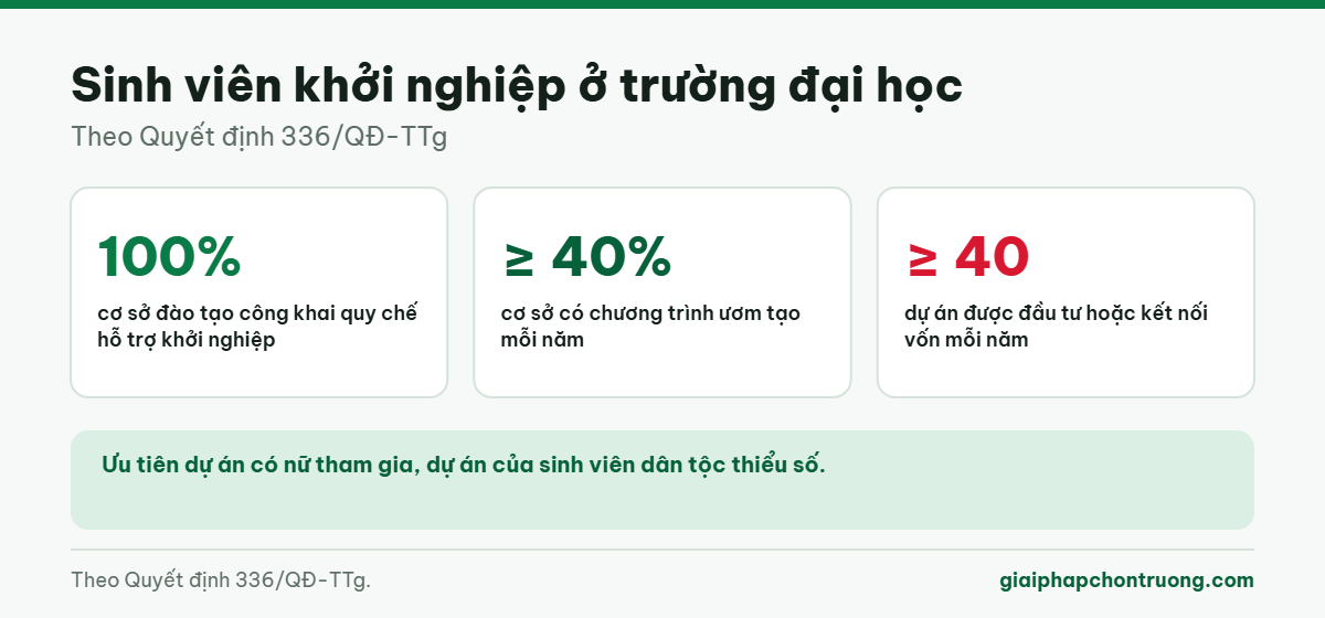 Sinh viên khởi nghiệp ở trường đại học