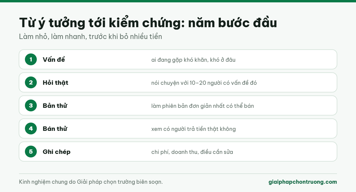 Từ ý tưởng tới kiểm chứng: năm bước đầu