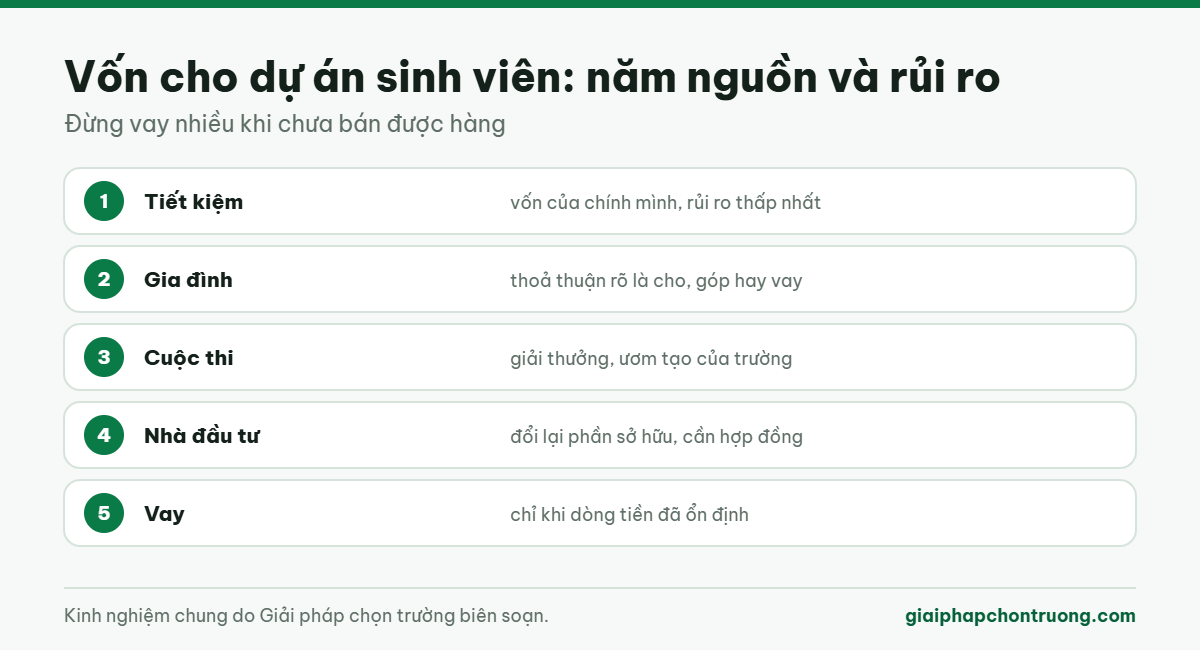 Vốn cho dự án sinh viên: năm nguồn và rủi ro