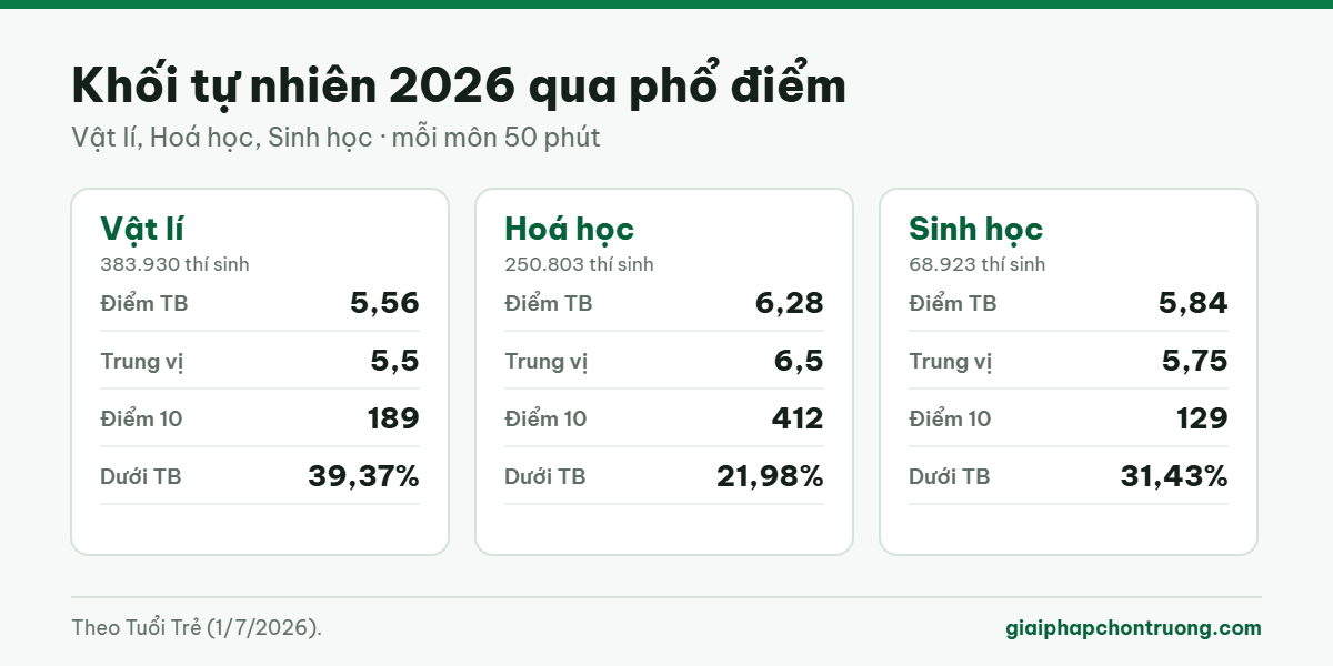 Phổ điểm Vật lí, Hoá học, Sinh học 2026